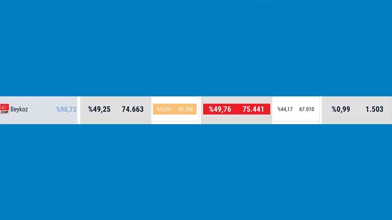 İlçe ilçe İstanbul'da kim ne kadar oy kaybetti? galerisi resim 22