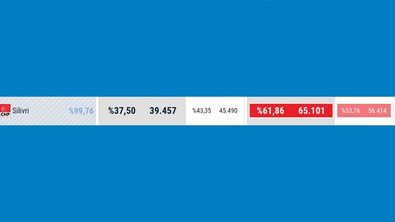 İlçe ilçe İstanbul'da kim ne kadar oy kaybetti? galerisi resim 32