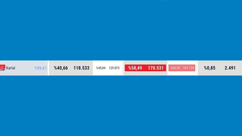 İlçe ilçe İstanbul'da kim ne kadar oy kaybetti? galerisi resim 6