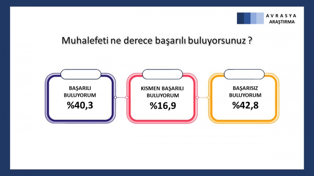"AKP tarihinin en düşük oy oranıyla 2. parti" galerisi resim 5