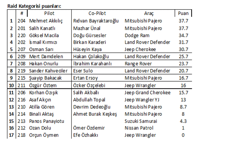 Magictouch Afrodisia Cyprus Rally-Raid 2016 sona erdi galerisi resim 10