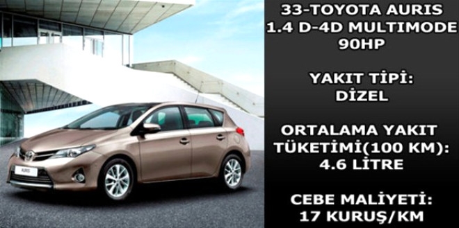 Hangi araç ne kadar yakıyor? galerisi resim 32