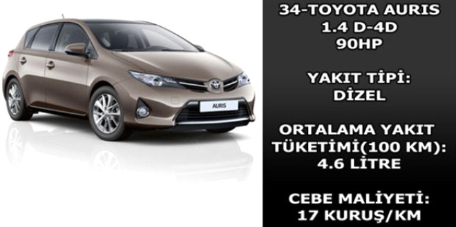 Hangi araç ne kadar yakıyor? galerisi resim 33