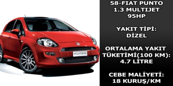 Hangi araç ne kadar yakıyor? galerisi resim 56