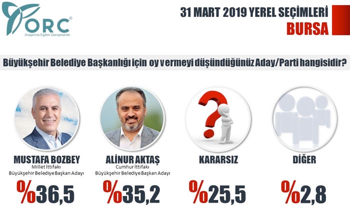 ORC anketi açıkladı ! 31 Martta kim hangi ilde önde ? galerisi resim 5