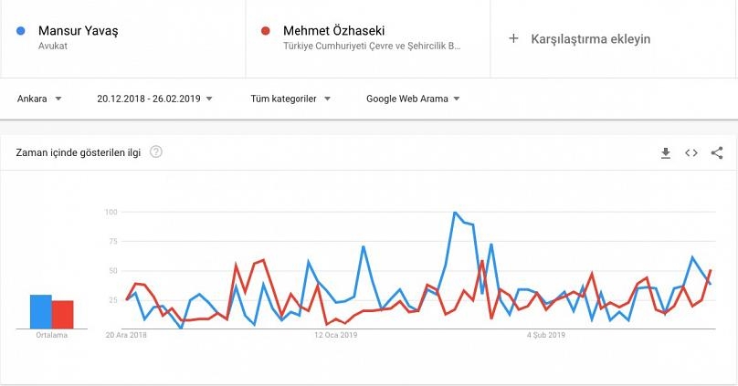 Google'a göre 3 Büyükşehirde kim kazanacak? galerisi resim 2