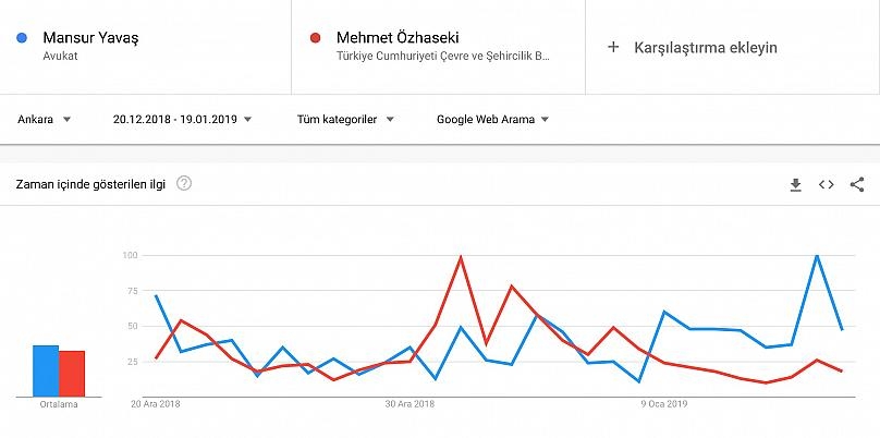 Google'a göre 3 Büyükşehirde kim kazanacak? galerisi resim 5
