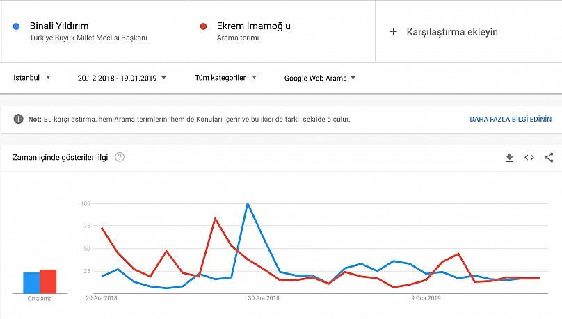 Google'a göre 3 Büyükşehirde kim kazanacak? galerisi resim 7