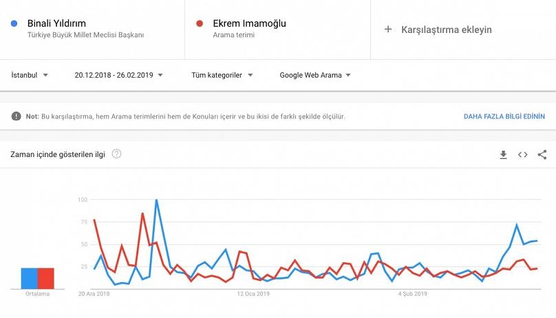Google'a göre 3 Büyükşehirde kim kazanacak? galerisi resim 8