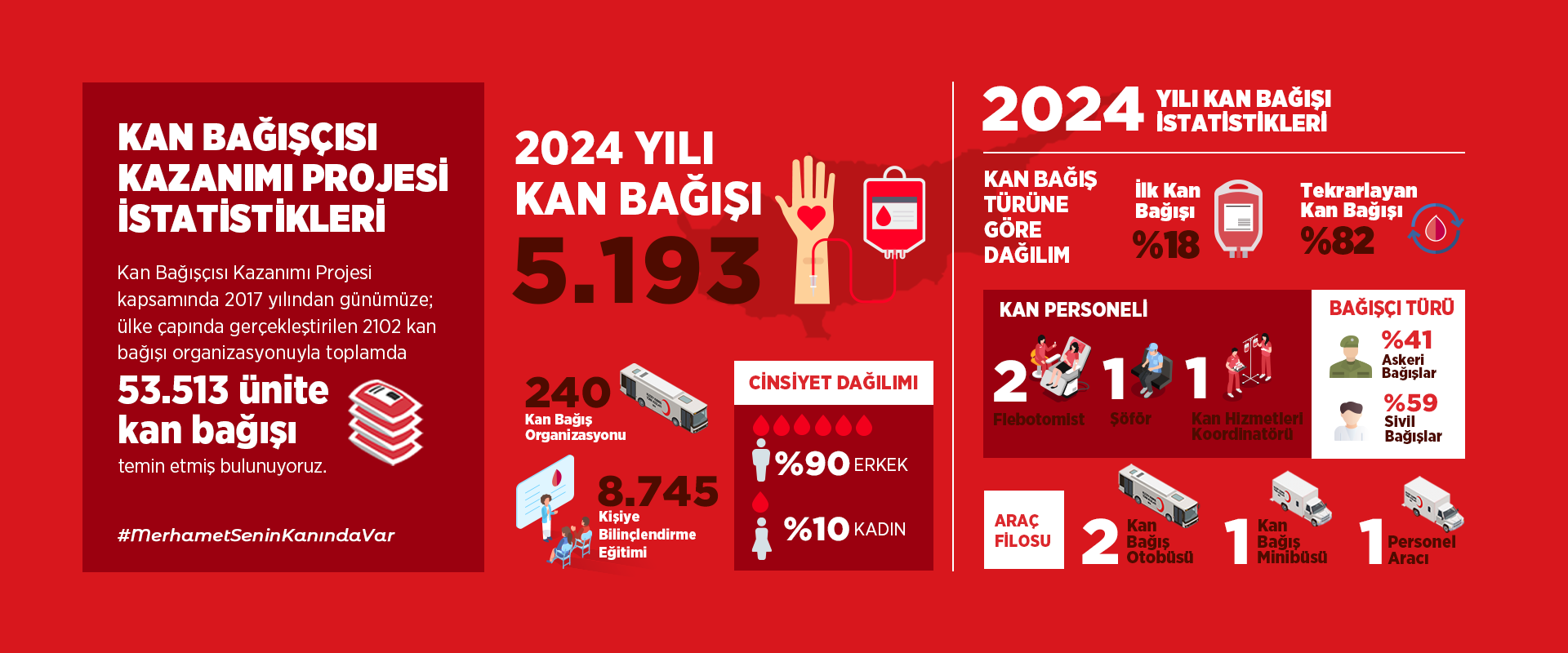 2024 Yılı Kan Bağış Raporu