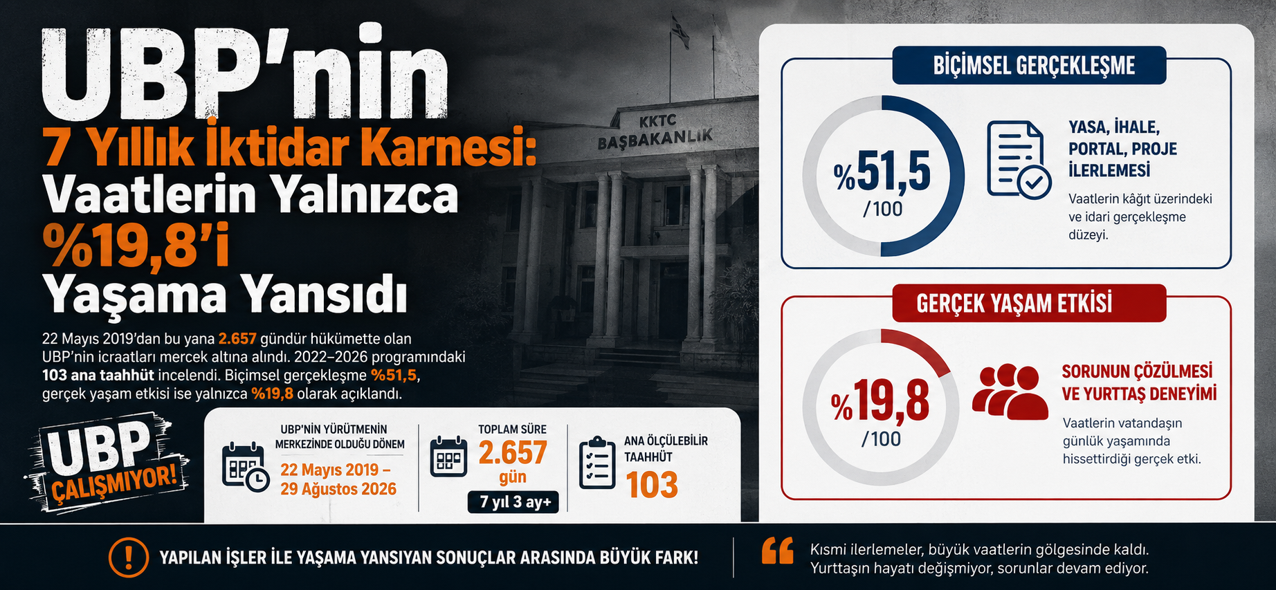 UBP’nin 7 Yıllık İktidar Karnesi: Vaatlerin Yalnızca %19,8’i Yaşama Yansıdı