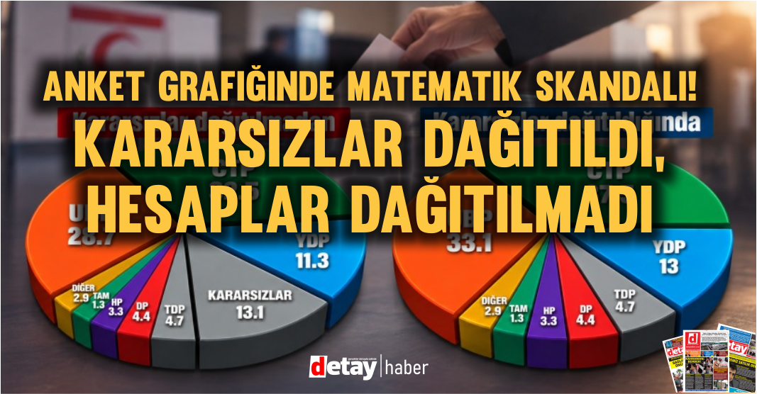 Kıbrıs Gazetesi Anketi'nin "YANLIŞ" olduğu ortaya çıktı! Kararsızları dağıtamamışlar!