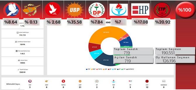 Açılan sandık 719 (%100)