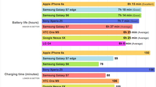galaxy-s7-s7-iphone-6s-battery-life-tests_640x360.jpg